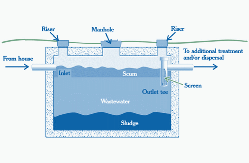 septic tank systems texas cities 
      zip batch